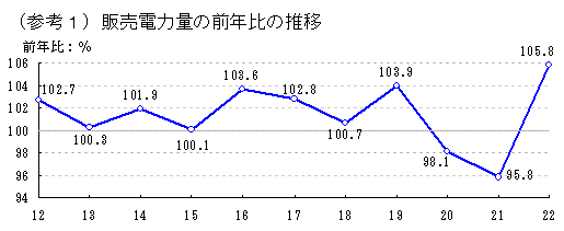 販売電力量の前年比の推移