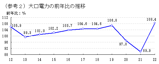 大口電力の前年比の推移