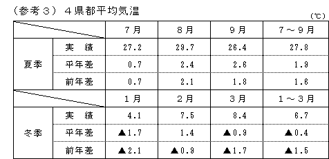 4県都平均気温