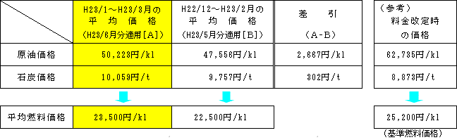 平均燃料価格の表