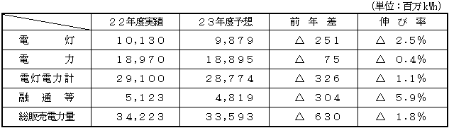 電力需要見通し