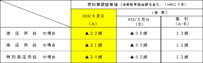 燃料費調整単価の表