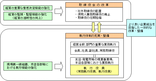 経営機構改革の全体像（イメージ）