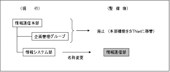 情報通信本部　組織整備の画像