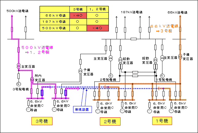 所内電源系統の概要