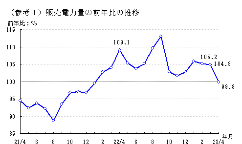 販売電力量の前年比の推移