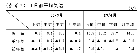 4県都平均気温