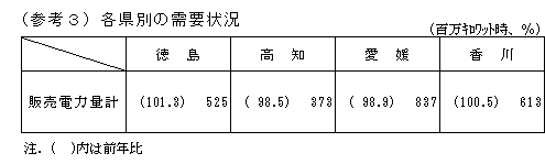 各県別の需給状況