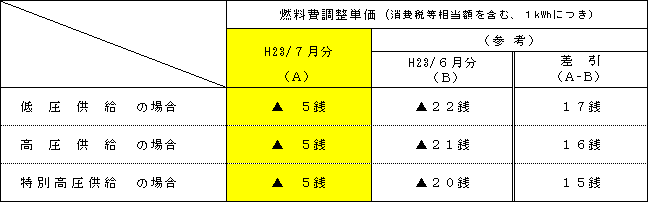 燃料費調整単価の表