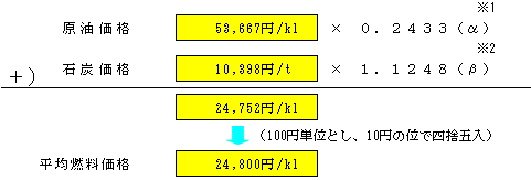 平均燃料価格の表