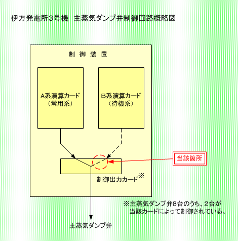伊方発電所3号機　主蒸気ダンプ弁制御回路概略図