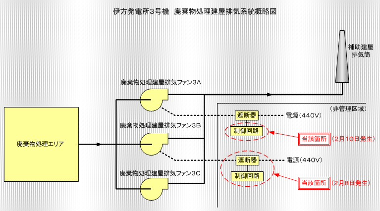 伊方発電所3号機　廃棄物処理建屋排気系統概略図