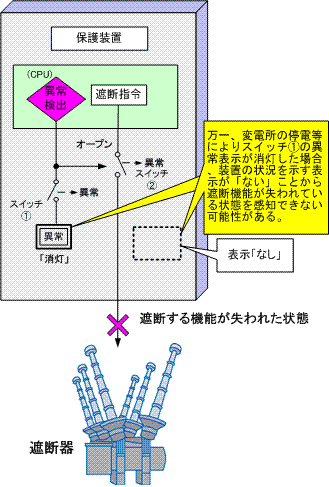 遮断機能喪失を感知できない例のイメージ図