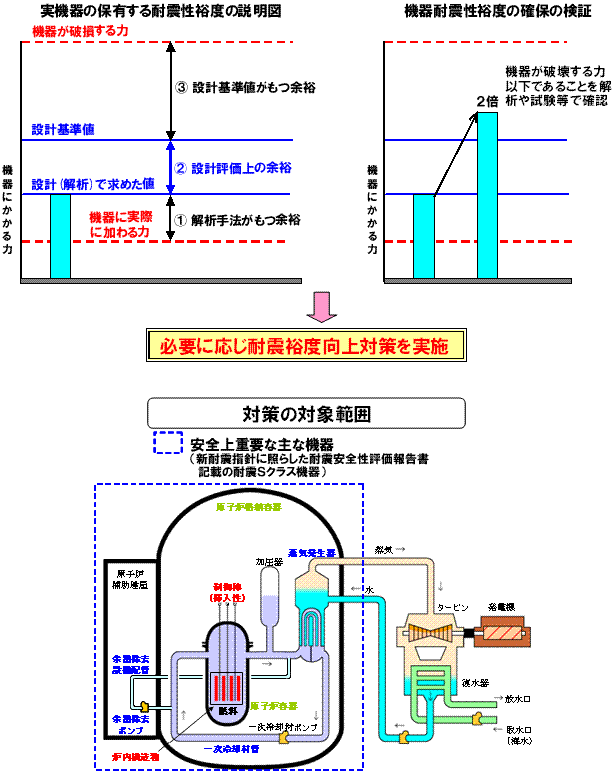 安全上重要な機器の耐震裕度の確保　イメージ画像