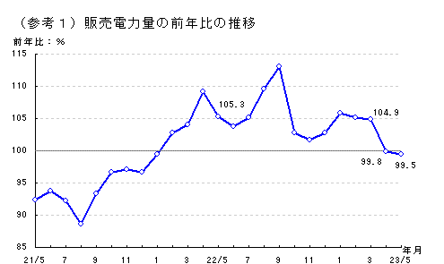 販売電力量の前年比の推移