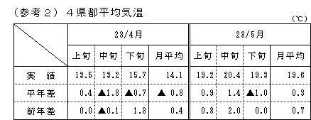 4県都平均気温