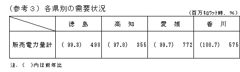 各県別の需給状況