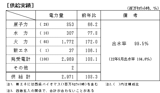 供給実績