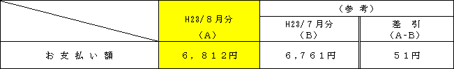 標準的なご家庭への影響の表