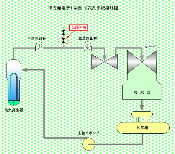 伊方発電所1号機　2次系系統概略図