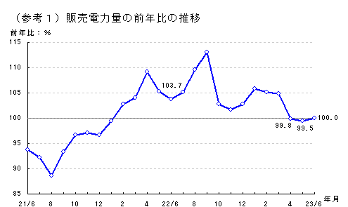 販売電力量の前年比の推移