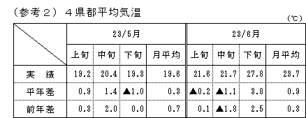 4県都平均気温