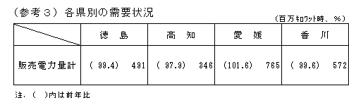 各県別の需給状況