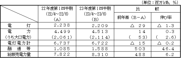 電力需要