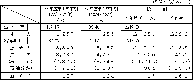 電力供給