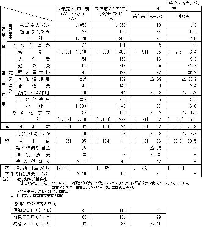 収支