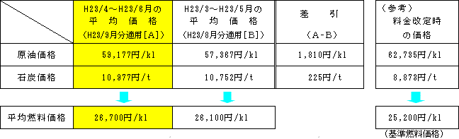 平均燃料価格の表