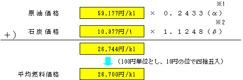 平均燃料価格の表