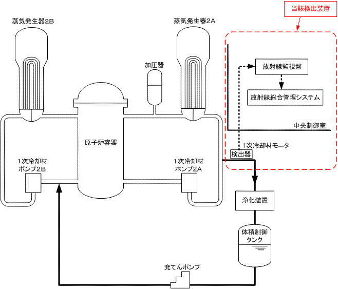 伊方発電所2号機　1次冷却材系統概略図