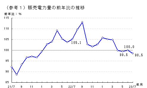 販売電力量の前年比の推移