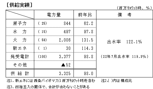 供給実績