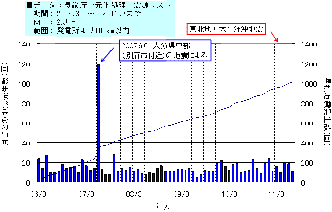 東北地方太平洋沖地震前後の地震活動（地震発生数）の図