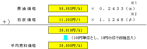 平均燃料価格の表