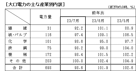 大口電力の主な産業別内訳