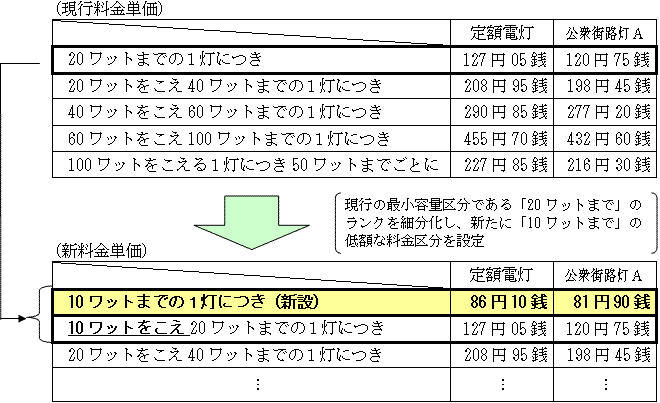 定額制の電灯契約（定額電灯・公衆街路灯Ａ）の料金単価の表