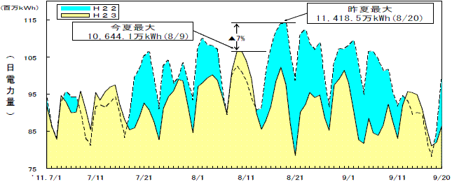 日電力量のグラフ