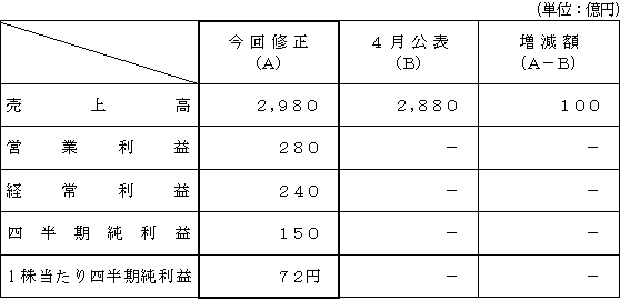 平成23年度上期 連結業績予想数値の表