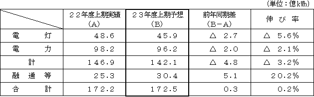 電力需要の表