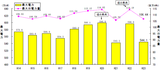 最大電力・最大日電力量の経年推移のグラフ