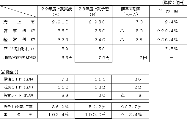 業績の表