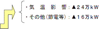 気温影響：▲24万ｋＷ、その他(節電等)：▲16万ｋＷ