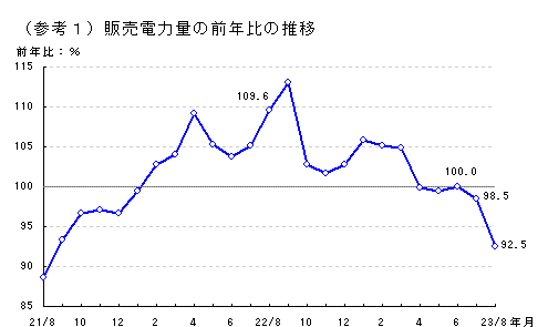 販売電力量の前年比の推移