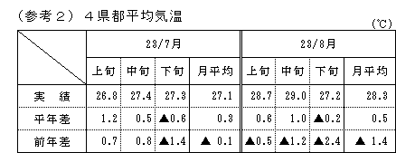 4県都平均気温