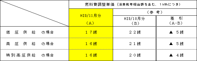 燃料費調整単価の表