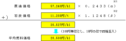 平均燃料価格の表