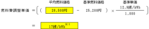 燃料費調整単価（低圧従量制供給のお客さまの場合）の表